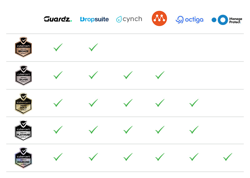 Recommended cloud technology for SMB1001 certifications