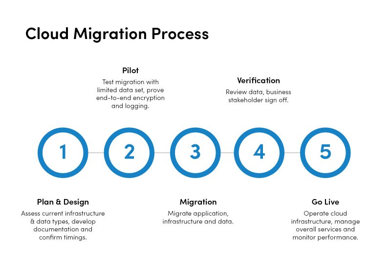 Best practice cloud migration